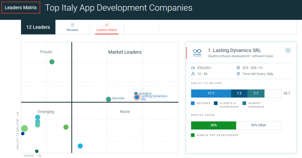 Clutch Ranks Lasting Dynamics SRL 1st Italian Software Company for web and mobile development. 2