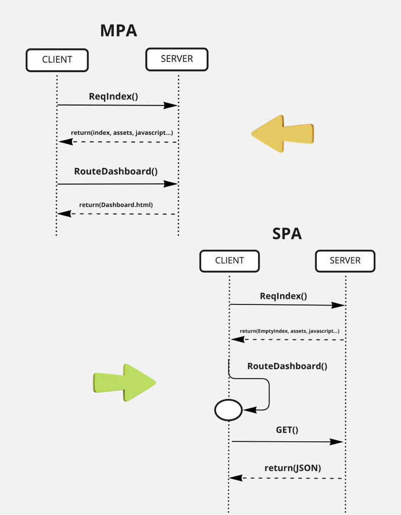 single page application and multi page application