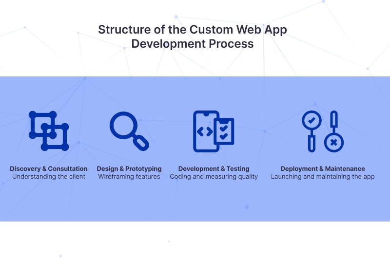 Custom Web App Development Services 3