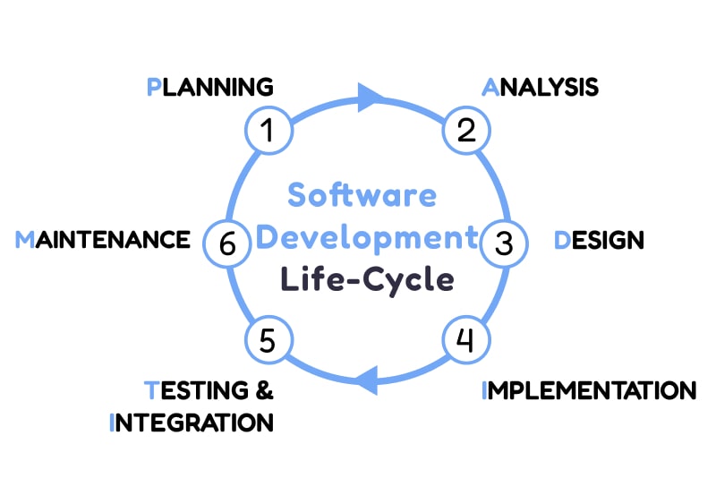 NFT Web 3.0 Software Development