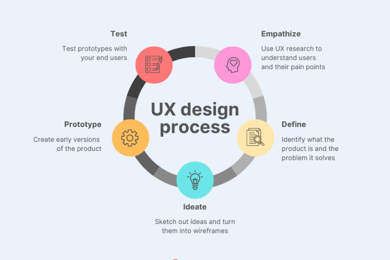 UX design process