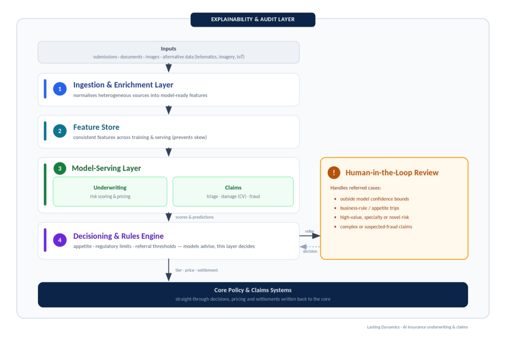 AI Insurance Underwriting and Claims Automation: A 2026 Engineering Guide 2 AI insurance underwriting and claims automation - 2026 engineering guide